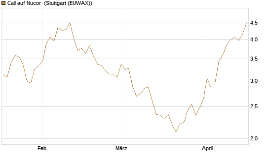 Call auf Nucor [Morgan Stanley & Co. Int. plc] Chart
