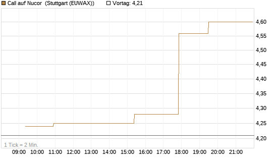Call auf Nucor [Morgan Stanley & Co. Int. plc] Chart