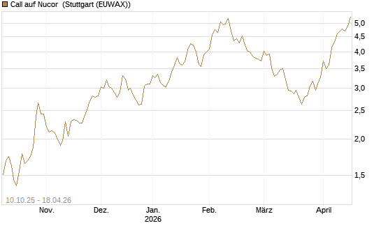 Call auf Nucor [Morgan Stanley & Co. Int. plc] Chart