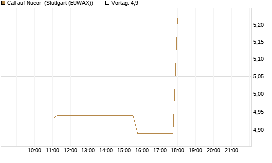 Call auf Nucor [Morgan Stanley & Co. Int. plc] Chart