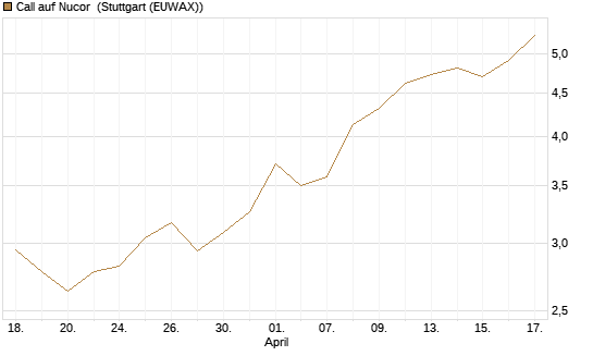 Call auf Nucor [Morgan Stanley & Co. Int. plc] Chart