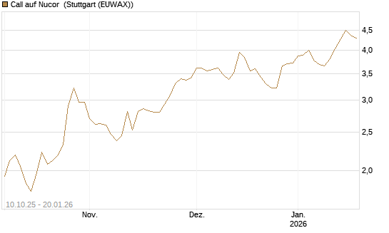 Call auf Nucor [Morgan Stanley & Co. Int. plc] Chart