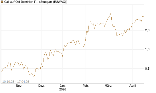 Call auf Old Dominion Freight Line [Morgan Stanley & Co. Int. plc] Chart