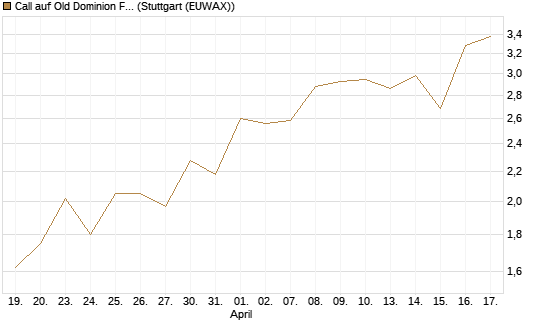 Call auf Old Dominion Freight Line [Morgan Stanley & Co. Int. plc] Chart