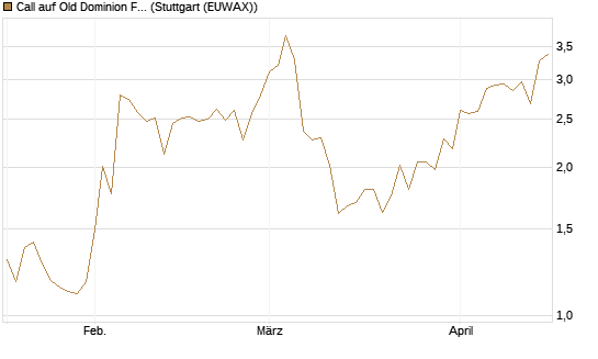 Call auf Old Dominion Freight Line [Morgan Stanley & Co. Int. plc] Chart