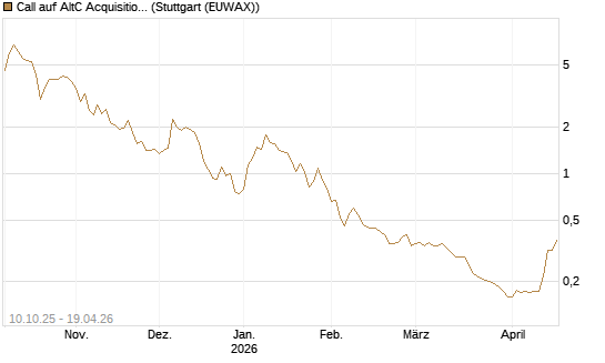 Call auf AltC Acquisition Corp [Morgan Stanley & Co. Int. plc] Chart