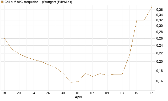 Call auf AltC Acquisition Corp [Morgan Stanley & Co. Int. plc] Chart