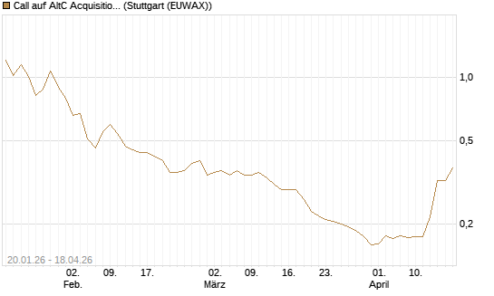 Call auf AltC Acquisition Corp [Morgan Stanley & Co. Int. plc] Chart