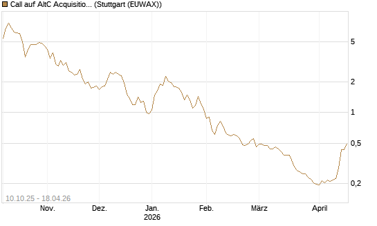 Call auf AltC Acquisition Corp [Morgan Stanley & Co. Int. plc] Chart