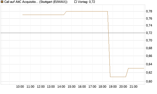 Call auf AltC Acquisition Corp [Morgan Stanley & Co. Int. plc] Chart