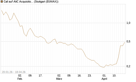 Call auf AltC Acquisition Corp [Morgan Stanley & Co. Int. plc] Chart