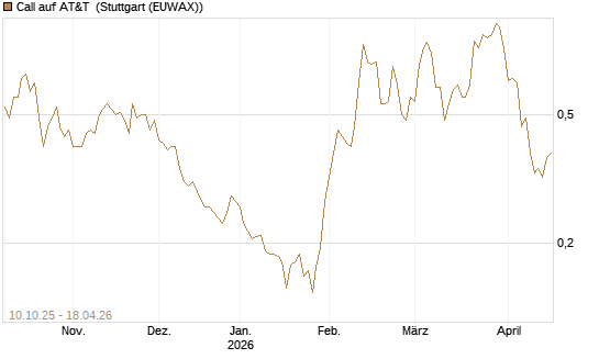 Call auf AT&T [Morgan Stanley & Co. Int. plc] Chart