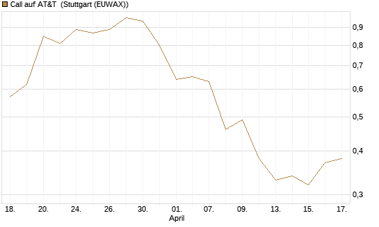Call auf AT&T [Morgan Stanley & Co. Int. plc] Chart