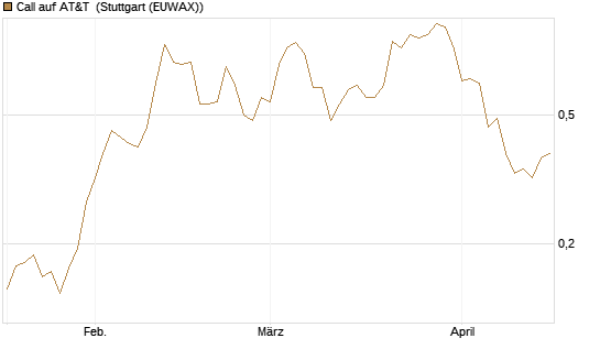 Call auf AT&T [Morgan Stanley & Co. Int. plc] Chart
