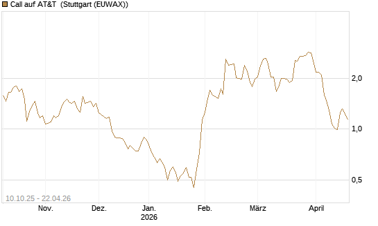 Call auf AT&T [Morgan Stanley & Co. Int. plc] Chart