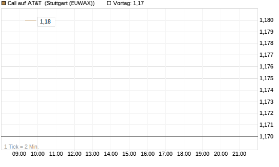 Call auf AT&T [Morgan Stanley & Co. Int. plc] Chart