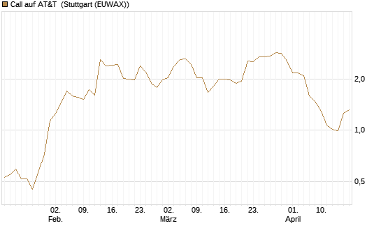 Call auf AT&T [Morgan Stanley & Co. Int. plc] Chart