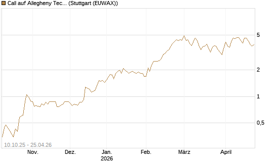 Call auf Allegheny Technologies [Morgan Stanley & Co. Int. plc] Chart