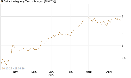 Call auf Allegheny Technologies [Morgan Stanley & Co. Int. plc] Chart
