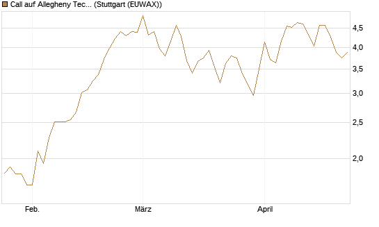 Call auf Allegheny Technologies [Morgan Stanley & Co. Int. plc] Chart