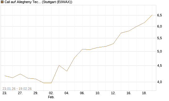 Call auf Allegheny Technologies [Morgan Stanley & Co. Int. plc] Chart