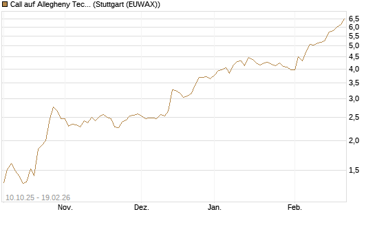 Call auf Allegheny Technologies [Morgan Stanley & Co. Int. plc] Chart