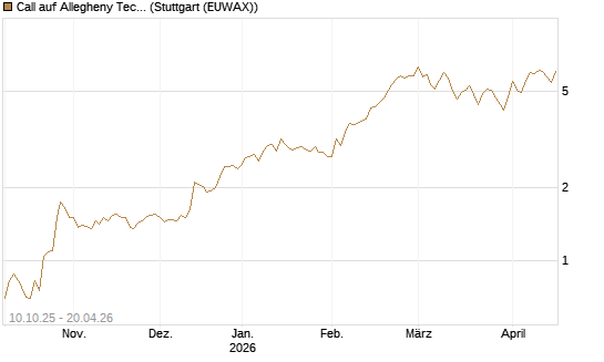 Call auf Allegheny Technologies [Morgan Stanley & Co. Int. plc] Chart