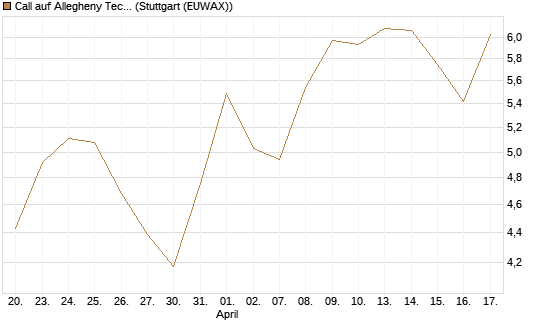 Call auf Allegheny Technologies [Morgan Stanley & Co. Int. plc] Chart