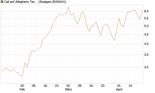 Call auf Allegheny Technologies [Morgan Stanley & Co. Int. plc] Chart