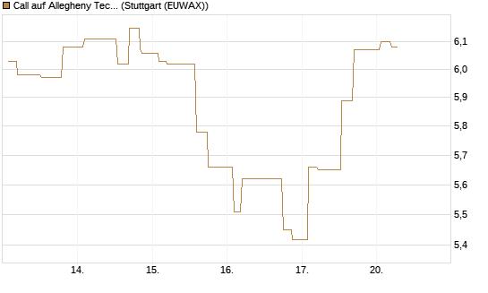 Call auf Allegheny Technologies [Morgan Stanley & Co. Int. plc] Chart