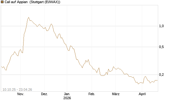 Call auf Appian [Morgan Stanley & Co. Int. plc] Chart