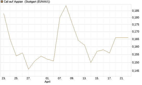 Call auf Appian [Morgan Stanley & Co. Int. plc] Chart