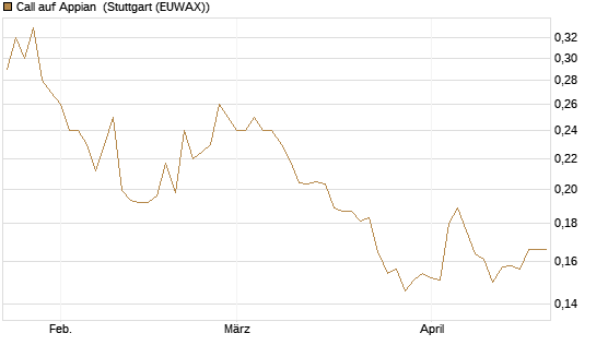 Call auf Appian [Morgan Stanley & Co. Int. plc] Chart