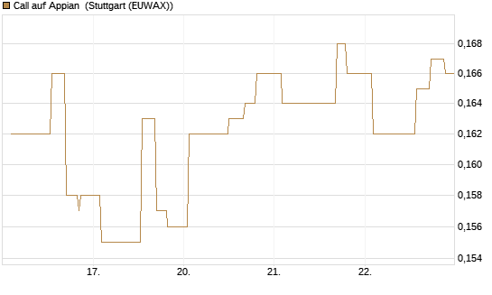 Call auf Appian [Morgan Stanley & Co. Int. plc] Chart