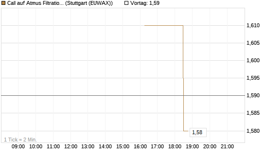 Call auf Atmus Filtration Technologies [Morgan Stanley & Co. Int. plc] Chart