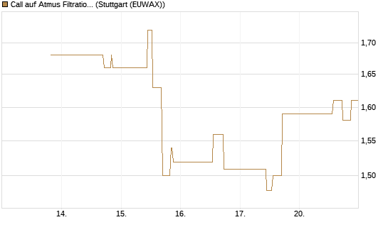 Call auf Atmus Filtration Technologies [Morgan Stanley & Co. Int. plc] Chart
