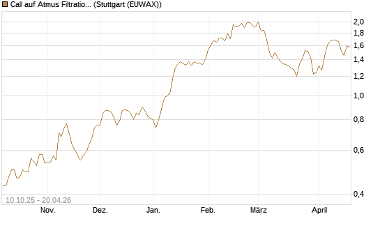 Call auf Atmus Filtration Technologies [Morgan Stanley & Co. Int. plc] Chart