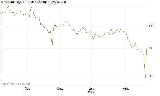 Call auf Digital Turbine [Morgan Stanley & Co. Int. plc] Chart