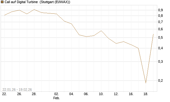Call auf Digital Turbine [Morgan Stanley & Co. Int. plc] Chart