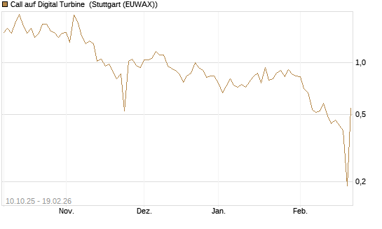 Call auf Digital Turbine [Morgan Stanley & Co. Int. plc] Chart