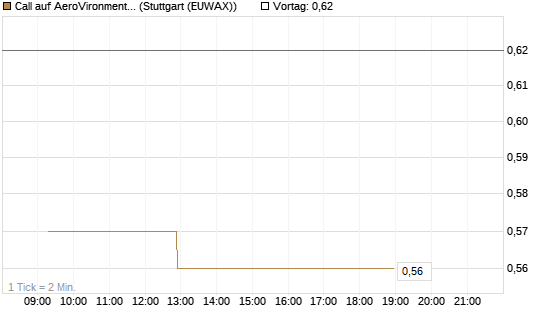 Call auf AeroVironment Inc [Morgan Stanley & Co. Int. plc] Chart