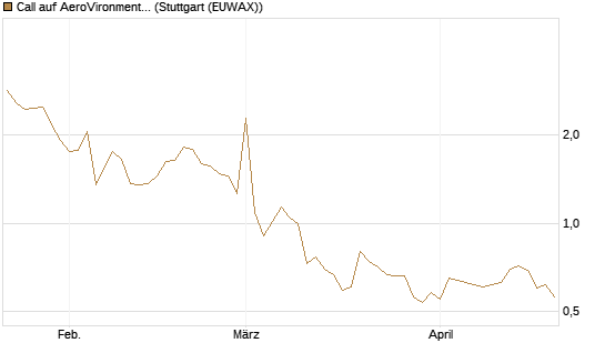 Call auf AeroVironment Inc [Morgan Stanley & Co. Int. plc] Chart