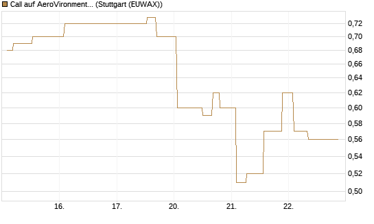 Call auf AeroVironment Inc [Morgan Stanley & Co. Int. plc] Chart