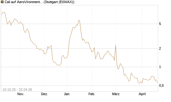 Call auf AeroVironment Inc [Morgan Stanley & Co. Int. plc] Chart