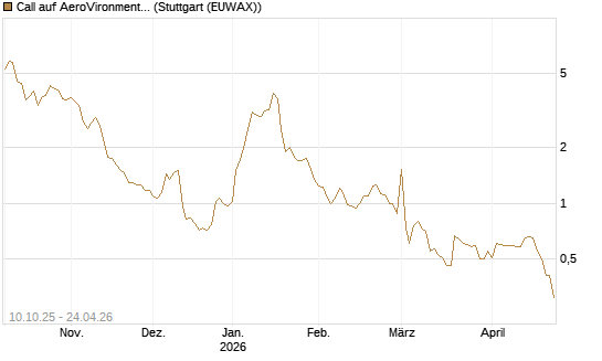 Call auf AeroVironment Inc [Morgan Stanley & Co. Int. plc] Chart