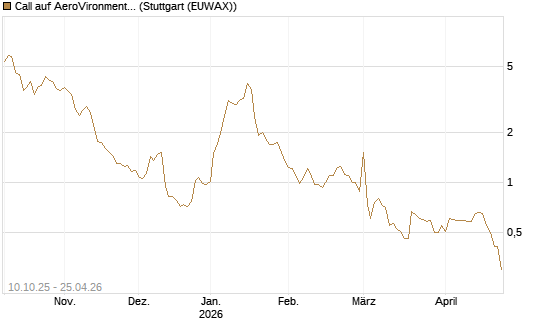 Call auf AeroVironment Inc [Morgan Stanley & Co. Int. plc] Chart