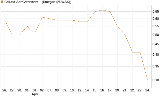 Call auf AeroVironment Inc [Morgan Stanley & Co. Int. plc] Chart