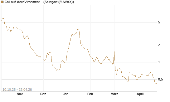 Call auf AeroVironment Inc [Morgan Stanley & Co. Int. plc] Chart