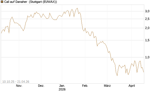 Call auf Danaher [Morgan Stanley & Co. Int. plc] Chart