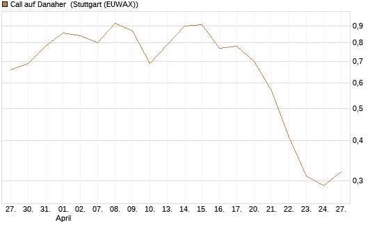 Call auf Danaher [Morgan Stanley & Co. Int. plc] Chart